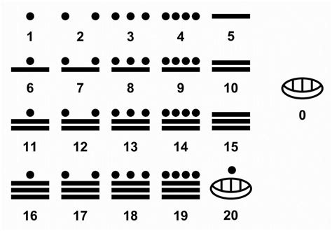 Maya Number System